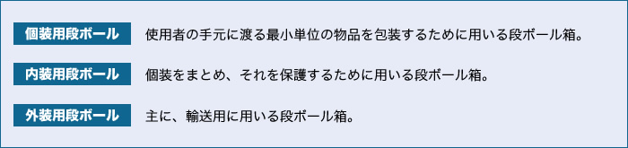 段ボール箱の分類